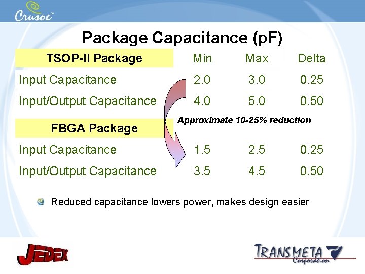 Package Capacitance (p. F) TSOP-II Package Min Max Delta Input Capacitance 2. 0 3.