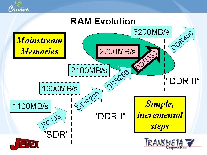 RAM Evolution 3200 MB/s Mainstream Memories 2700 MB/s 2100 MB/s 1600 MB/s 1100 MB/s