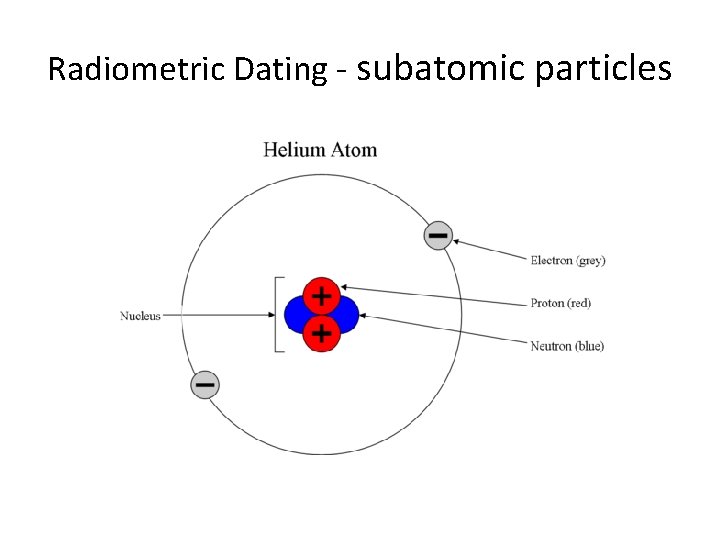Radiometric Dating - subatomic particles 