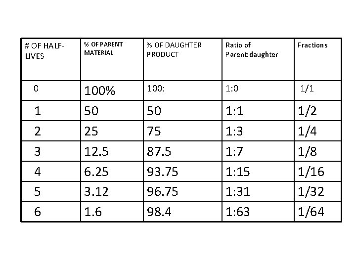 # OF HALFLIVES 0 1 2 3 4 5 6 % OF PARENT MATERIAL