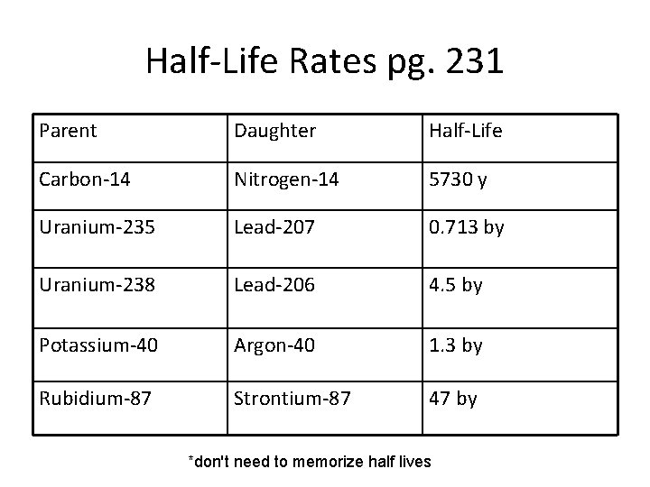 Half-Life Rates pg. 231 Parent Daughter Half-Life Carbon-14 Nitrogen-14 5730 y Uranium-235 Lead-207 0.