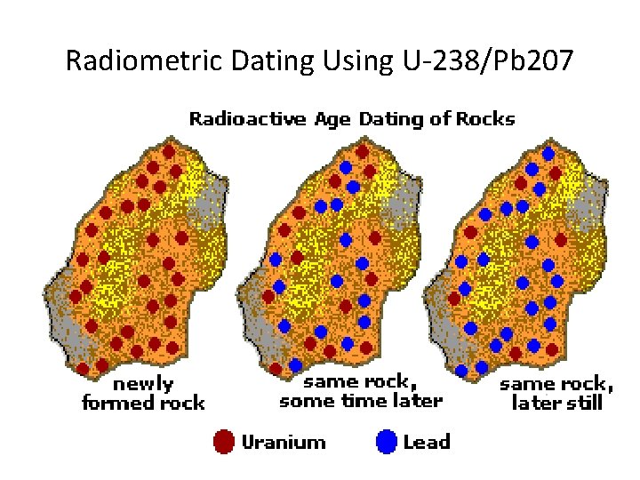 Radiometric Dating Using U-238/Pb 207 