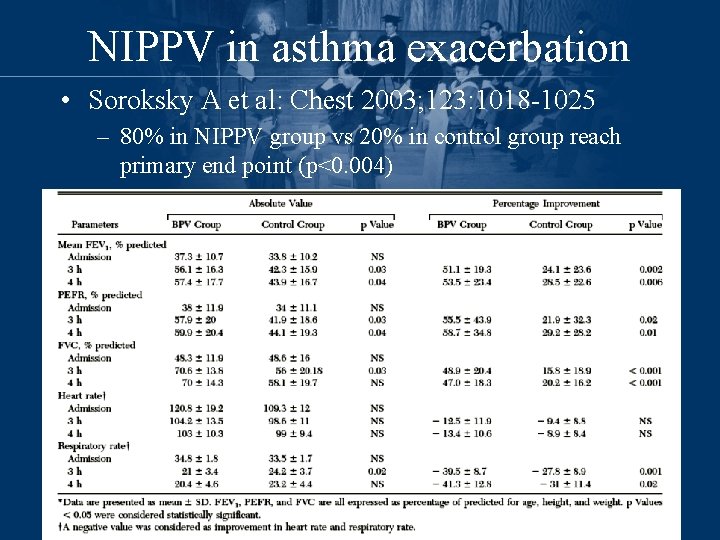 NIPPV in asthma exacerbation • Soroksky A et al: Chest 2003; 123: 1018 -1025