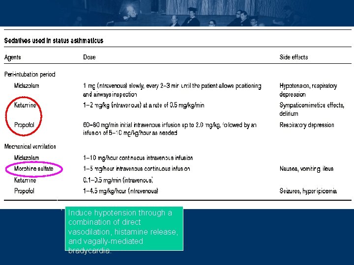 Induce hypotension through a combination of direct vasodilation, histamine release, and vagally-mediated bradycardia. 