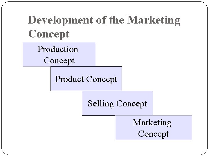 Development of the Marketing Concept Production Concept Product Concept Selling Concept Marketing Concept 