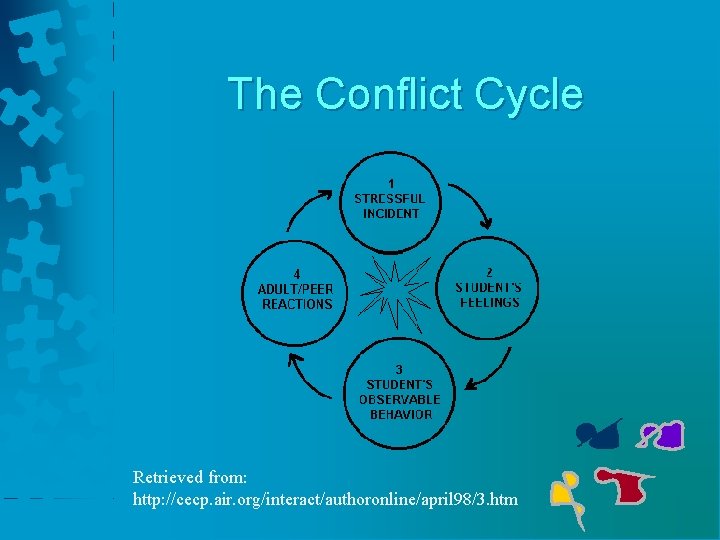 The Conflict Cycle Retrieved from: http: //cecp. air. org/interact/authoronline/april 98/3. htm 