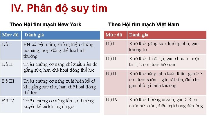 IV. Phân độ suy tim Theo Hội tim mạch New York Theo Hội tim