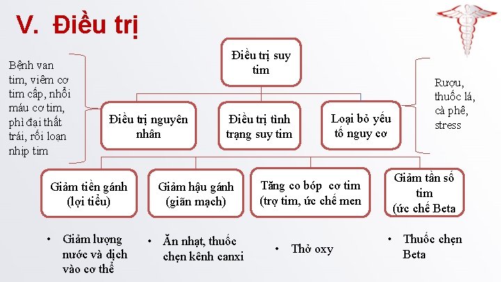 V. Điều trị Bệnh van tim, viêm cơ tim cấp, nhổi máu cơ tim,