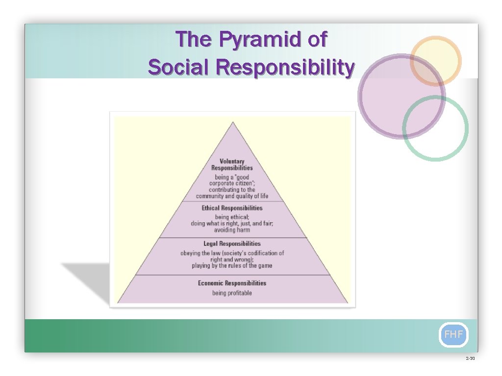 The Pyramid of Social Responsibility FHF 2 -30 