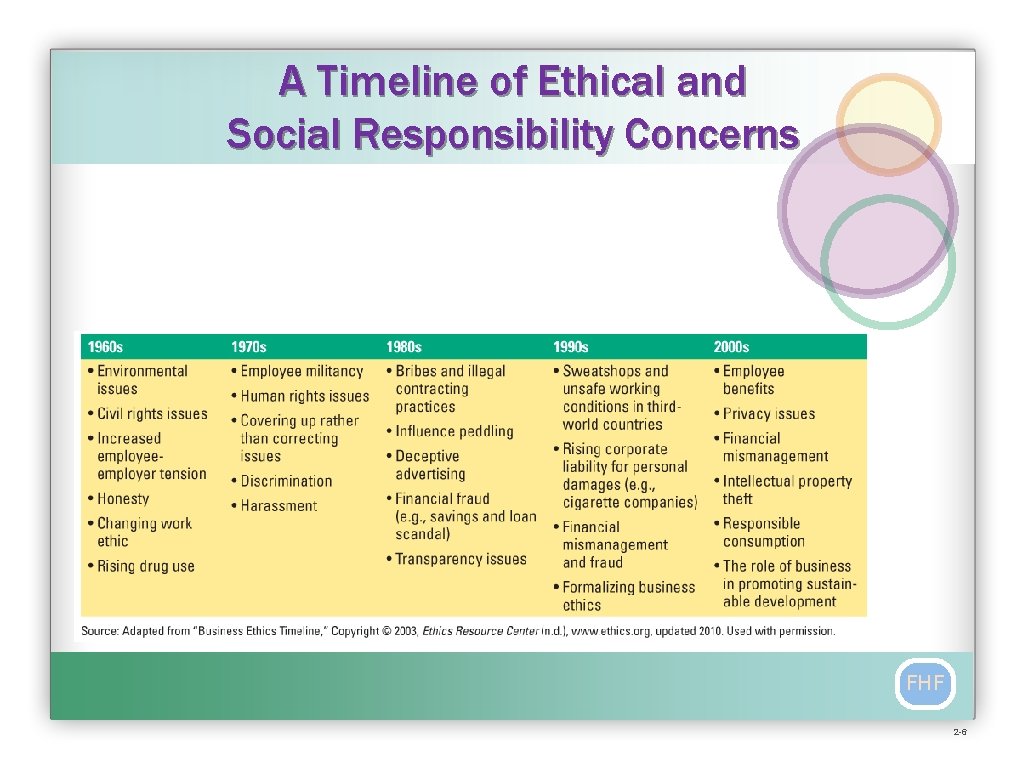 A Timeline of Ethical and Social Responsibility Concerns FHF 2 -6 