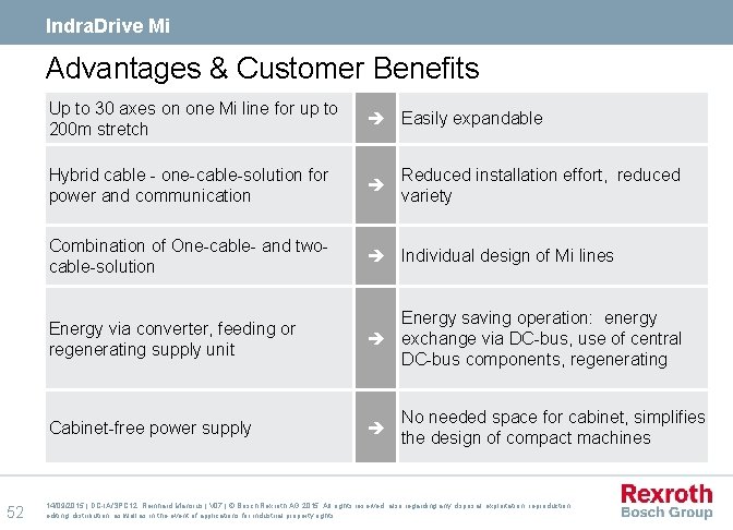 Indra. Drive Mi Advantages & Customer Benefits 52 Up to 30 axes on one