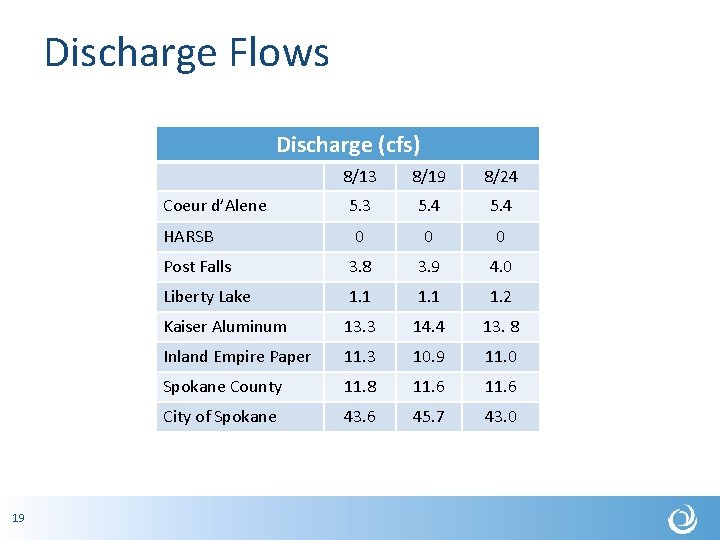 Discharge Flows Discharge (cfs) 8/13 8/19 8/24 5. 3 5. 4 0 0 0