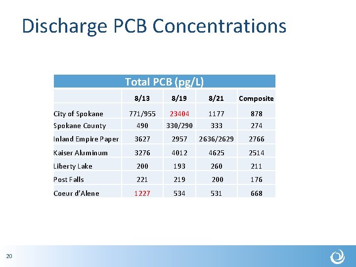 Discharge PCB Concentrations Total PCB (pg/L) 20 8/13 8/19 8/21 Composite City of Spokane