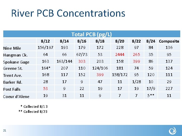 River PCB Concentrations Total PCB (pg/L) 8/12 156/197 8/14 193 8/16 179 8/18 172