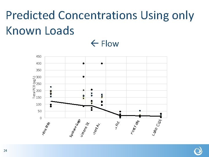 Predicted Concentrations Using only Known Loads Flow 450 400 Total PCB (pg/L) 350 300