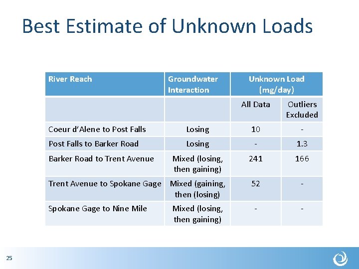Best Estimate of Unknown Loads River Reach Unknown Load (mg/day) All Data Outliers Excluded