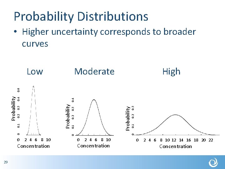 Probability Distributions • Higher uncertainty corresponds to broader curves 0 2 4 6 8