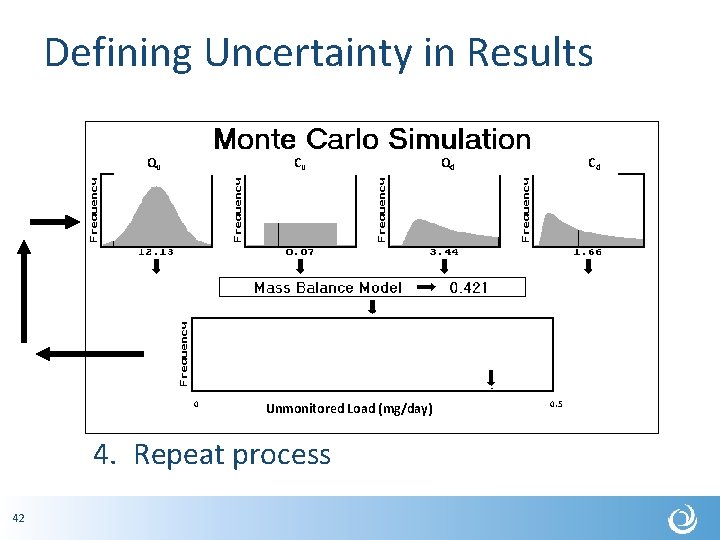 Defining Uncertainty in Results Qu Cu 0 Unmonitored Load (mg/day) 4. Repeat process 42