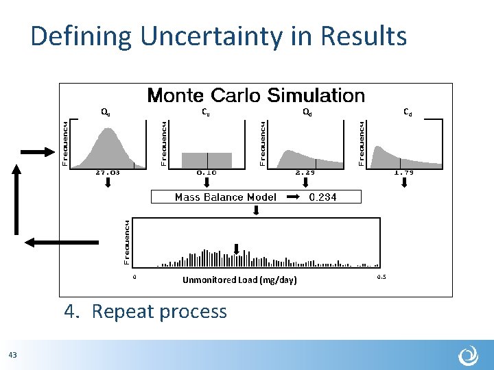 Defining Uncertainty in Results Qu Cu 0 Unmonitored Load (mg/day) 4. Repeat process 43