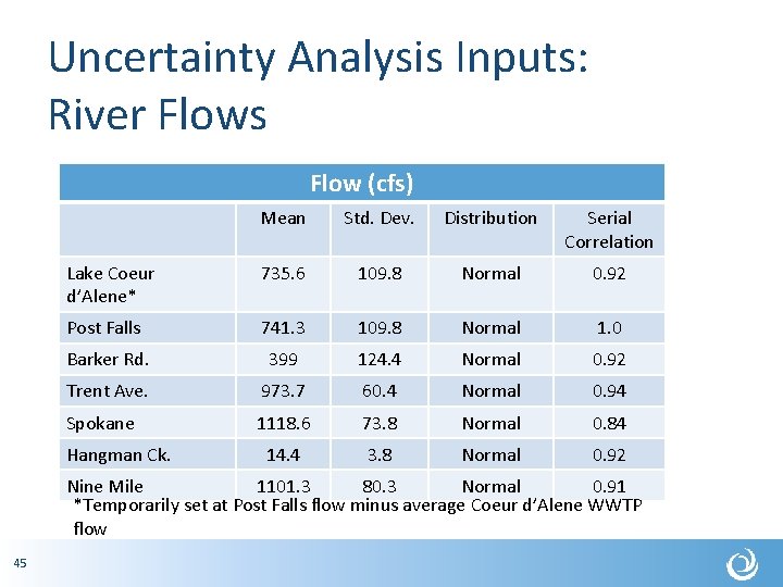 Uncertainty Analysis Inputs: River Flows Flow (cfs) Mean Std. Dev. Distribution Serial Correlation Lake