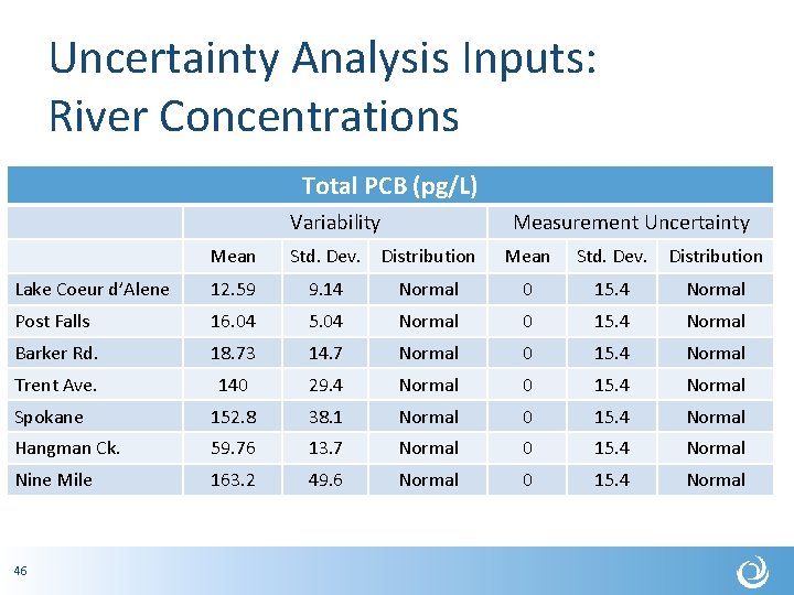Uncertainty Analysis Inputs: River Concentrations Total PCB (pg/L) Variability Mean Measurement Uncertainty Std. Dev.