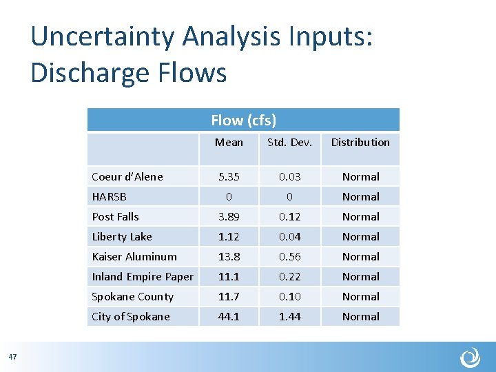 Uncertainty Analysis Inputs: Discharge Flows Flow (cfs) Mean Std. Dev. Distribution 5. 35 0.