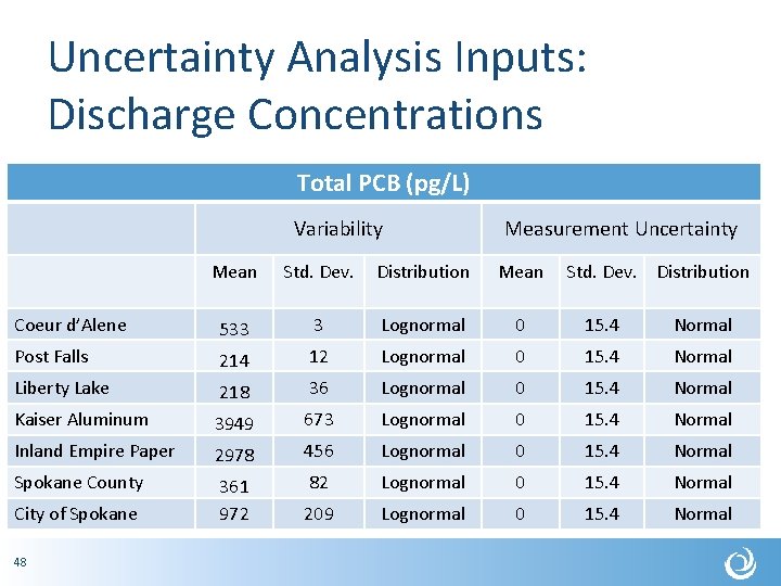 Uncertainty Analysis Inputs: Discharge Concentrations Total PCB (pg/L) Variability Measurement Uncertainty Mean Std. Dev.