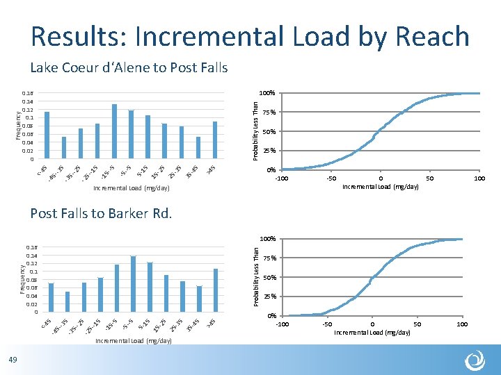 Results: Incremental Load by Reach Lake Coeur d‘Alene to Post Falls 100% 75% 50%