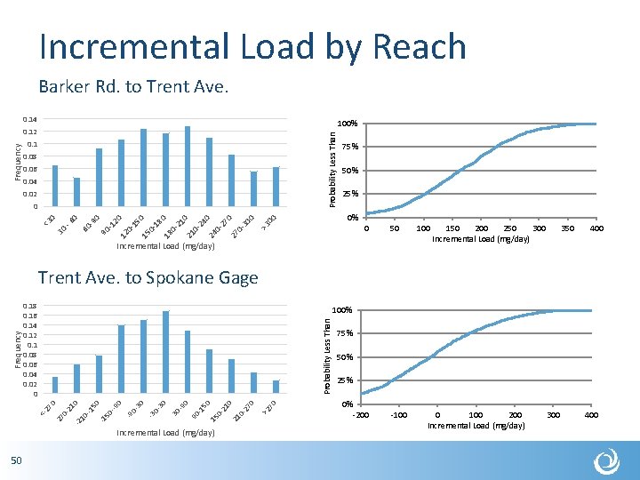 Incremental Load by Reach Barker Rd. to Trent Ave. 0. 14 100% Probability Less