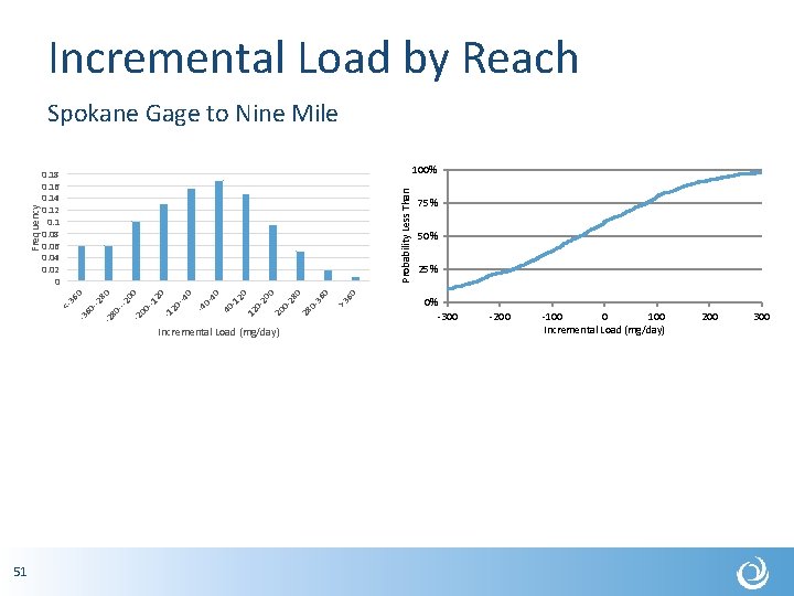 Incremental Load by Reach Spokane Gage to Nine Mile 100% 51 60 >3 0