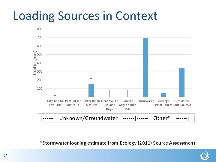 Loading Sources in Context 800 700 Load (mg/day) 600 500 400 300 200 100