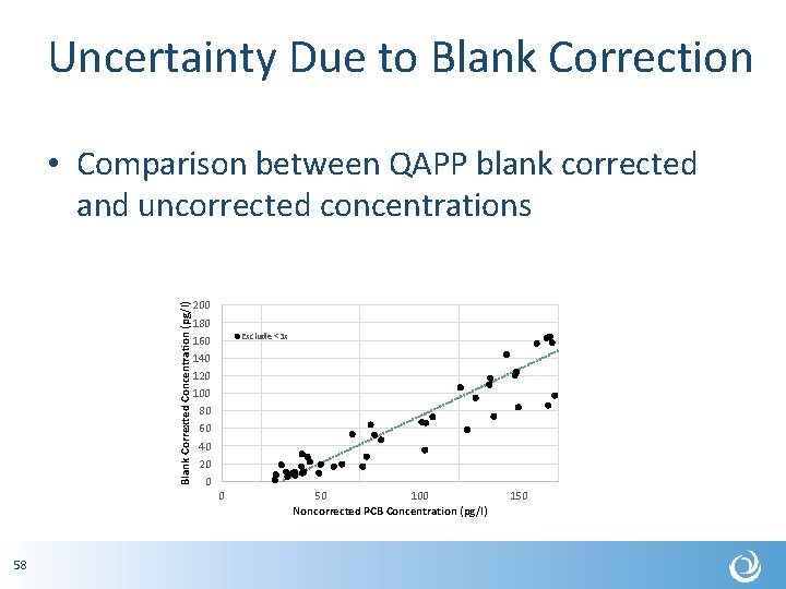 Uncertainty Due to Blank Correction Blank Correxted Concentration (pg/l) • Comparison between QAPP blank