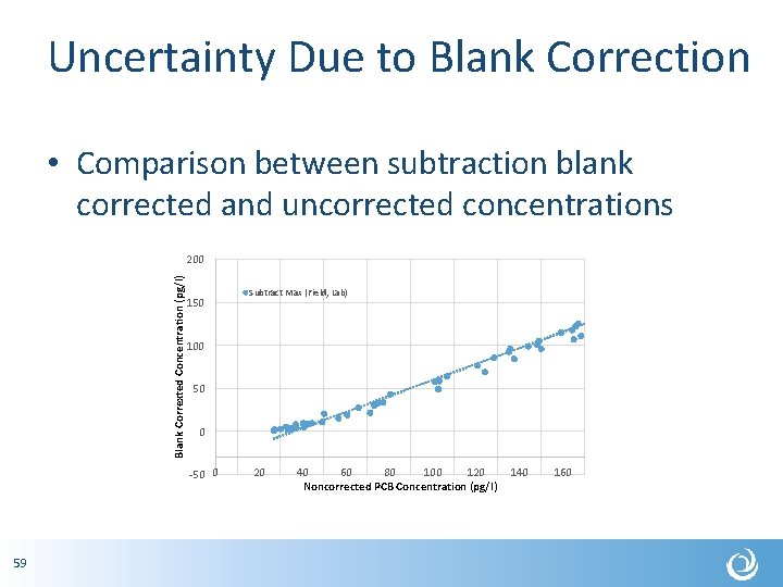 Uncertainty Due to Blank Correction • Comparison between subtraction blank corrected and uncorrected concentrations