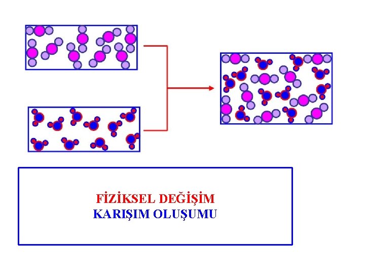 FİZİKSEL DEĞİŞİM KARIŞIM OLUŞUMU 
