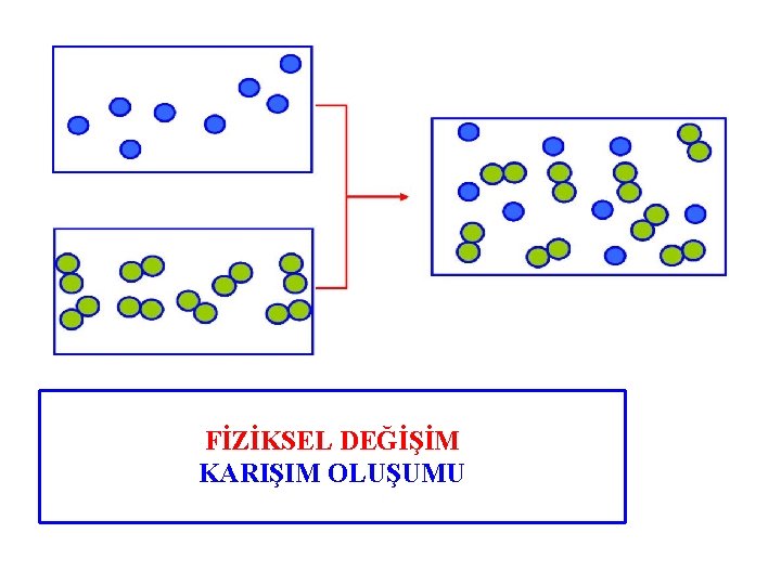 FİZİKSEL DEĞİŞİM KARIŞIM OLUŞUMU 