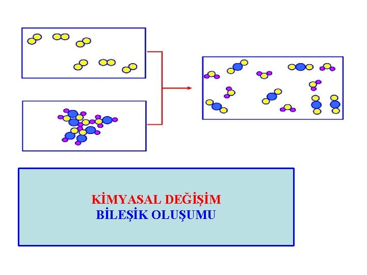 KİMYASAL DEĞİŞİM BİLEŞİK OLUŞUMU 