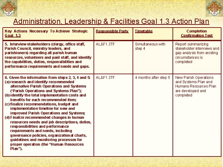 Administration, Leadership & Facilities Goal 1. 3 Action Plan Key Actions Necessary To Achieve