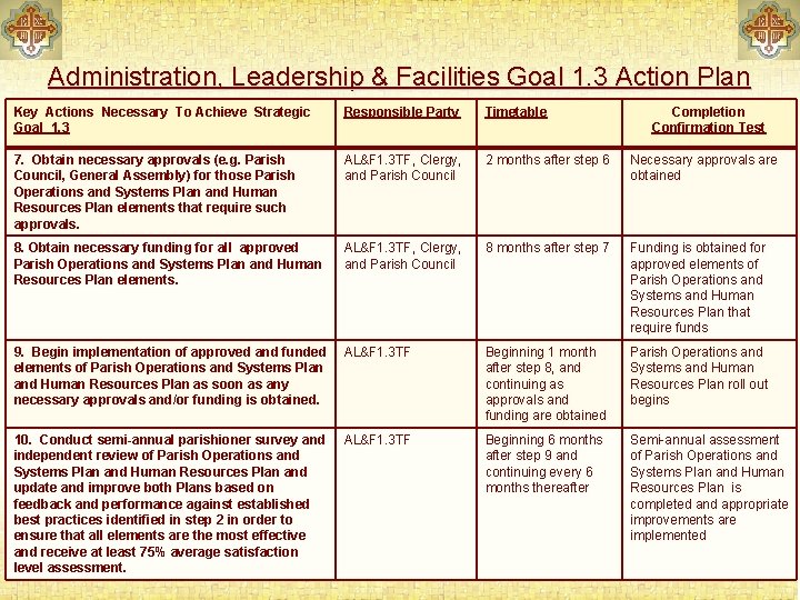 Administration, Leadership & Facilities Goal 1. 3 Action Plan Key Actions Necessary To Achieve