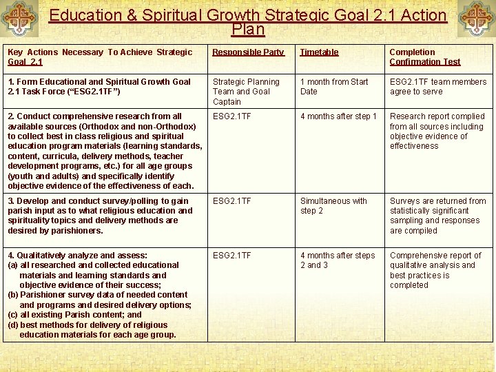 Education & Spiritual Growth Strategic Goal 2. 1 Action Plan Key Actions Necessary To