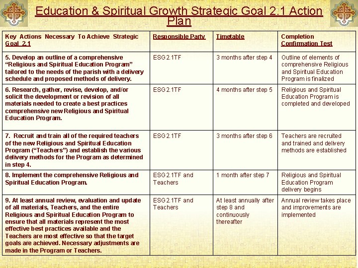 Education & Spiritual Growth Strategic Goal 2. 1 Action Plan Key Actions Necessary To