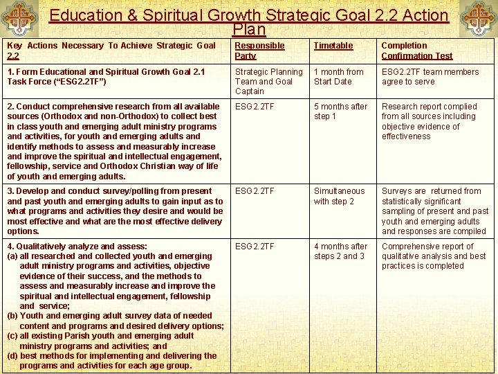 Education & Spiritual Growth Strategic Goal 2. 2 Action Plan Key Actions Necessary To