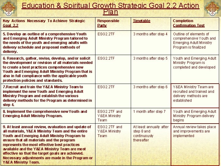 Education & Spiritual Growth Strategic Goal 2. 2 Action Plan Key Actions Necessary To