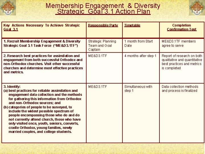 Membership Engagement & Diversity Strategic Goal 3. 1 Action Plan Key Actions Necessary To