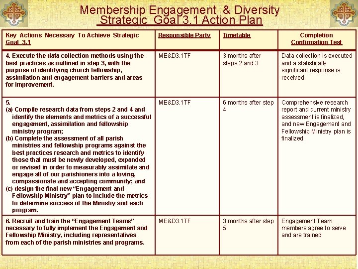 Membership Engagement & Diversity Strategic Goal 3. 1 Action Plan Key Actions Necessary To