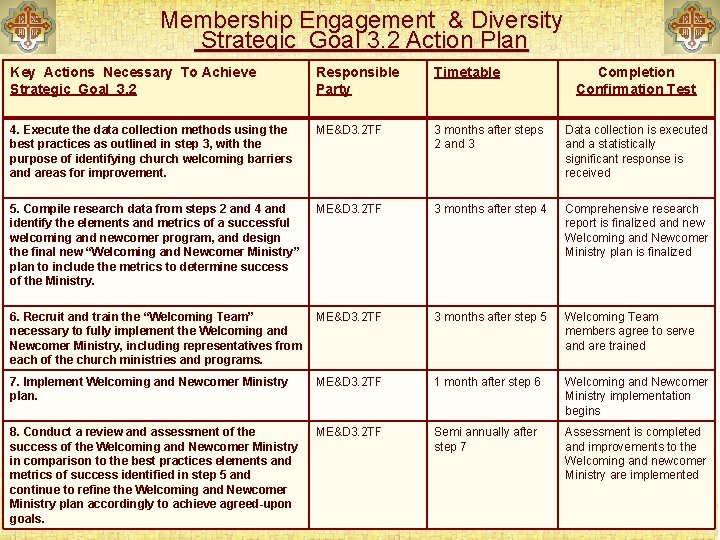 Membership Engagement & Diversity Strategic Goal 3. 2 Action Plan Key Actions Necessary To