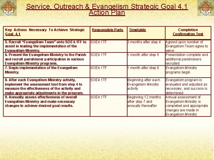 Service, Outreach & Evangelism Strategic Goal 4. 1 Action Plan Key Actions Necessary To