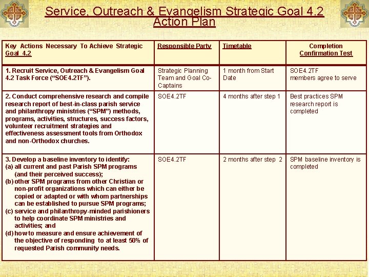 Service, Outreach & Evangelism Strategic Goal 4. 2 Action Plan Key Actions Necessary To