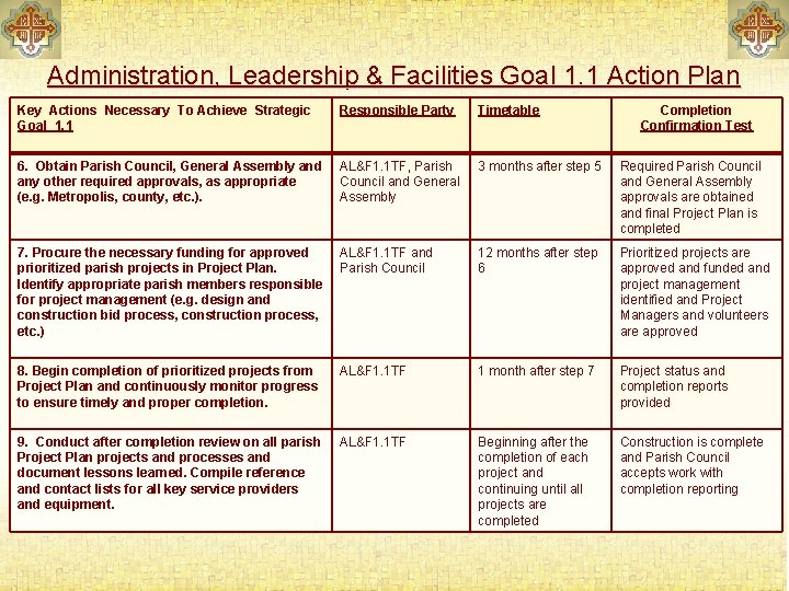 Administration, Leadership & Facilities Goal 1. 1 Action Plan Key Actions Necessary To Achieve