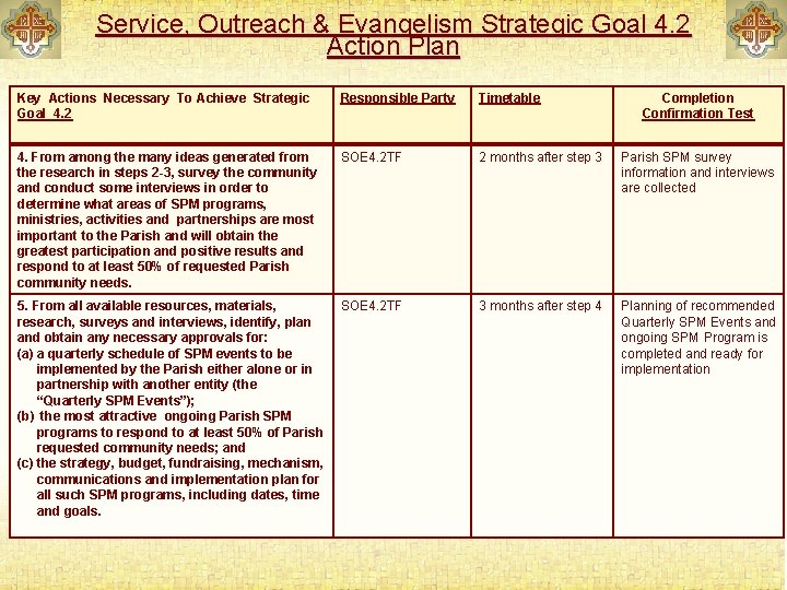 Service, Outreach & Evangelism Strategic Goal 4. 2 Action Plan Key Actions Necessary To