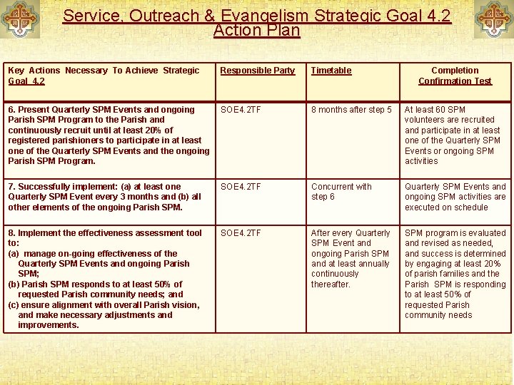 Service, Outreach & Evangelism Strategic Goal 4. 2 Action Plan Key Actions Necessary To